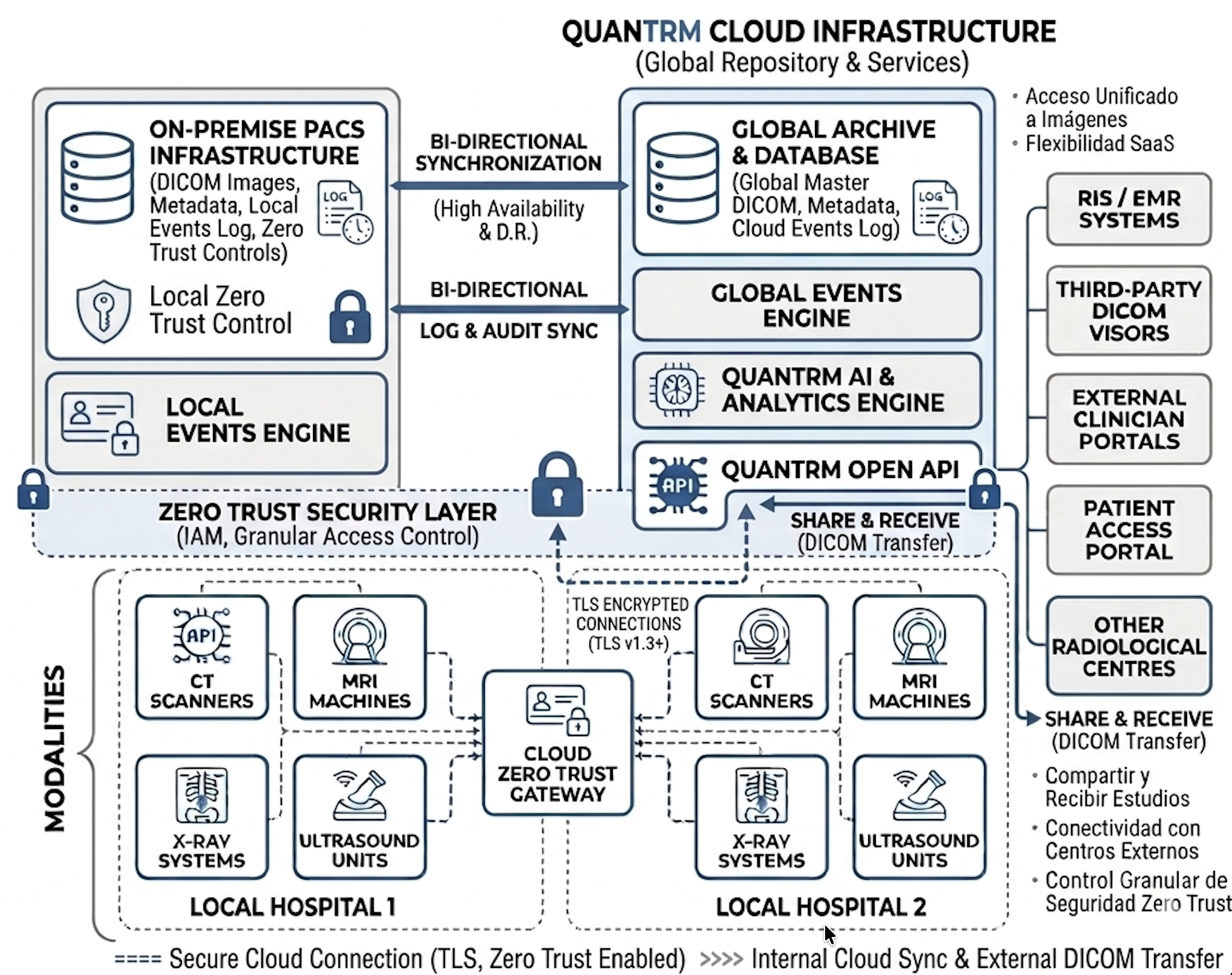 QuantRM hybrid PACS architecture: on-premise appliances at each hospital bi-directionally synced to the cloud, with global archive, events engine, AI & analytics engine and an Open API exposing secure DICOM transfer to RIS/EMR systems, third-party DICOM viewers, external clinician portals, patient portals and other radiology centres; a Zero Trust security layer provides encrypted TLS connections from each modality to the cloud.